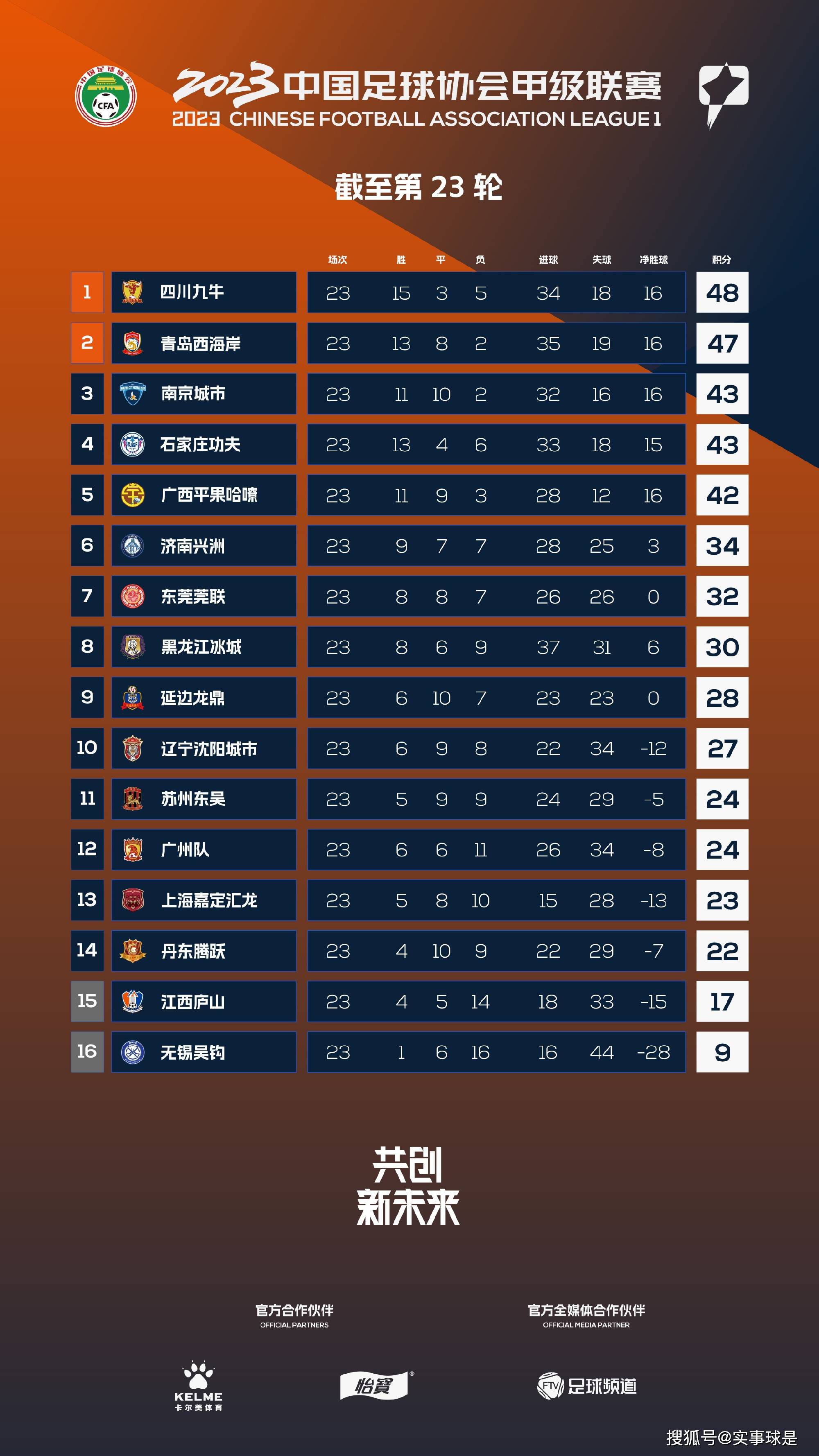 最终10人吉达联合1-3负于联赛倒数第二的布赖代先锋，仍居第6。